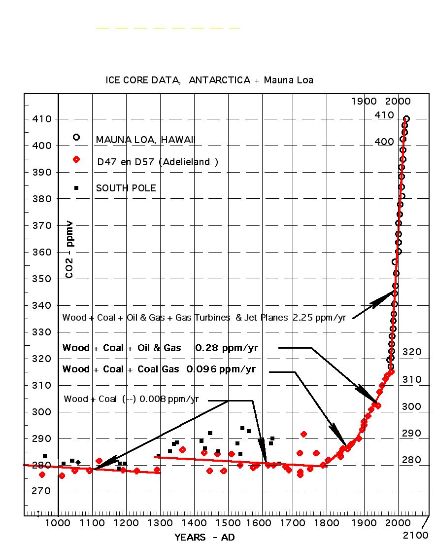 1048 CO2 graph 800 to 2100